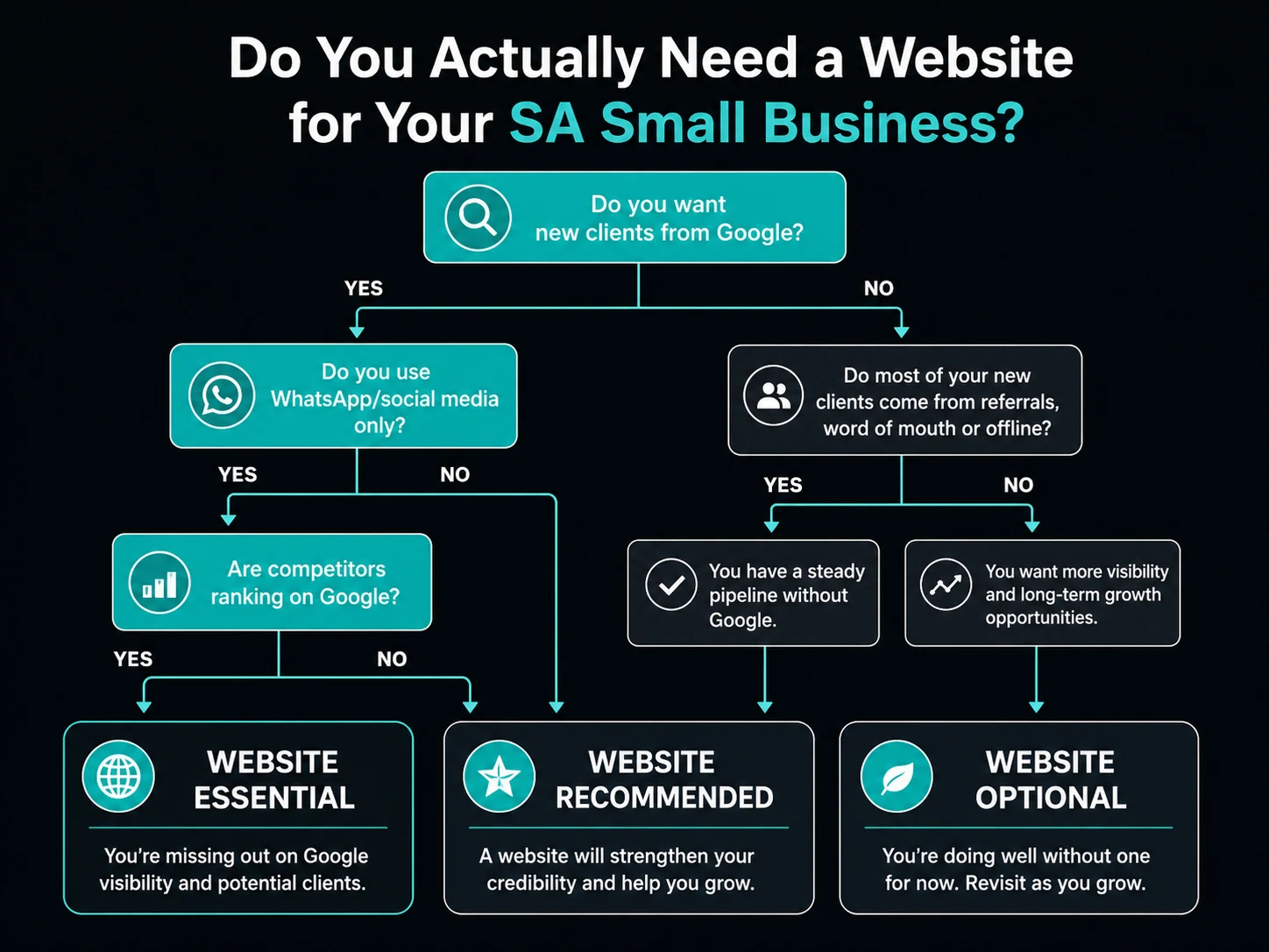 Decision tree flowchart helping South African small businesses decide if they need a website
